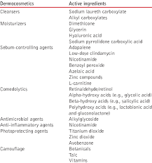 Most people have experienced xerosis, or dry skin, at some stage of their life. Examples Of Dermocosmetic Agents For Acne And Their Main Active Download Table