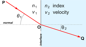The angle of incidence is 30°. Snell S Law Calculator