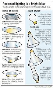 Is there any problem with installing recessed lighting cans upside down so that they shine up? For More Ideas Go To Www Delightfull Eu More Recessed Lighting Kitchen Lighting Kitchen Recessed Lighting