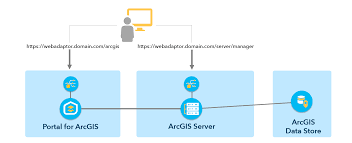 Arcgis server is part of esri's arcgis platform of geographic information software. Integrate Your Server With Arcgis Enterprise Arcgis Server Documentation For Arcgis Enterprise