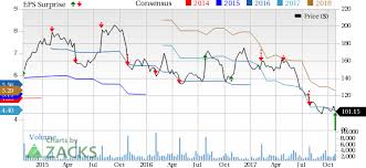 Buffalo Wild Wings Bwld Q3 Earnings Top Stock Up On View