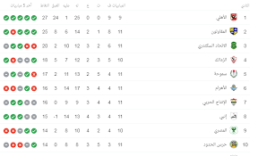 ترتيب الدورى المصرى قبل انطلاق الجولة الـ 17 جزء من حلقة اليوم 8 فبراير 2020 من برنامج #ستاد_مصر يقدمه كريم خطاب. Ø¬Ø¯ÙˆÙ„ ØªØ±ØªÙŠØ¨ Ø§Ù„Ø¯ÙˆØ±ÙŠ Ø§Ù„Ù…ØµØ±ÙŠ Ø¨Ø¹Ø¯ Ù†ØªØ§Ø¦Ø¬ Ù…Ø¨Ø§Ø±ÙŠØ§Øª Ø§Ù„ÙŠÙˆÙ… Ø§Ù„Ø¬Ù…Ø¹Ø© 3 1 2020 Ø³Ø¨ÙˆØ±Øª 360