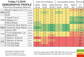 Showbuzzdaily Friday Network Scorecard 7 5 2019 Showbuzz