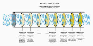 Image result for images Removal Of Suspended Particles From Water Filtration Processes