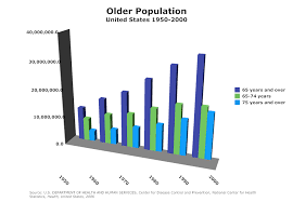 Bar Chart Example Distribution Of Older Population By Age In The Us Bar Graphs Bar Graph Template Graphing