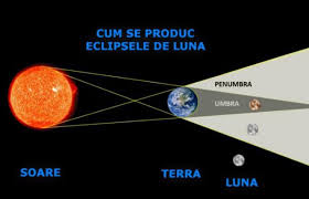 Fenomenul se va produce în seara zilei de 27 iulie 2018, începând cu ora 20.14. Observarea Celei Mai Lungi Eclipse Totale De LunÄƒ Din Secolul Al Xxi Lea Astronomie Si Nu Numai