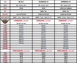 Attenuation Chart 50 Ohm Coaxial Cable Messi Paoloni