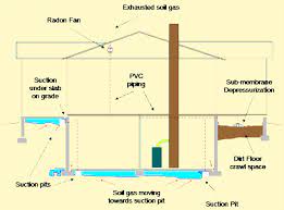 Radon Mitigation System Information Using Active Soil Depressurization For Tce Mitigation Removal And Other Voc Mitigation