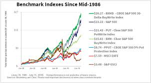 Strong Returns Over 32 Years For Bxmd Index That Writes Otm