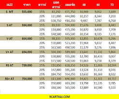honda jazz ราคาผ อน ตารางผ อน ฮอนด า น สส น มาสด า