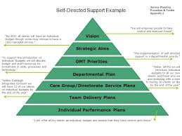 We make it easy for you to learn about service net, the company behind myserviceplan.com. Vision Strategic Aims Dmt Priorities Care Group Directorate Service Plans Team Delivery Plans Individual Performance Plans Performance And Budget Management Ppt Download