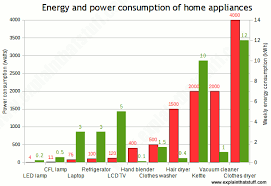 How Home Energy Monitors Work Explain That Stuff