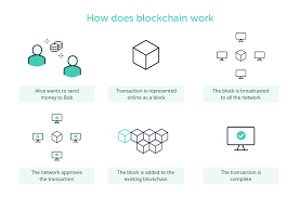 Many people wrongly conflate the two. What Is Blockchain Ledger