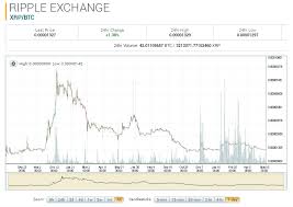 Ripple Currency Price Graph Xrp Ripple Cryptocurrency Expo