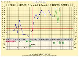 Bbt Pregnancy Chart The Infertile Chemist
