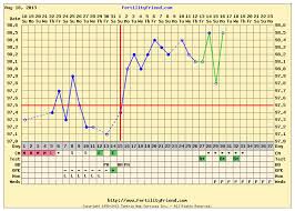 bbt pregnancy chart the infertile chemist