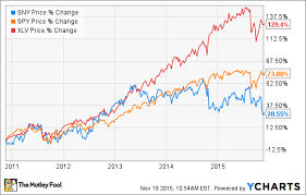 sanofi sets its sights on 2020 heres what investors need