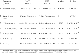 If the level of total proteins falls below than normal, it will give a clue about either liver disease or kidney disease. Liver Function Tests Parameters In Bmw Download Table
