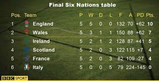 World rugby has overturned the six nations' decision not to punish england's joe marler for calling wales' samson lee 'gypsy boy' and ordered an independent disciplinary the rfu chief executive said joe marler being cleared by the six nations over his insult should be the end of the matter. Six Nations 2016 Final Table Six Nations National Rugby