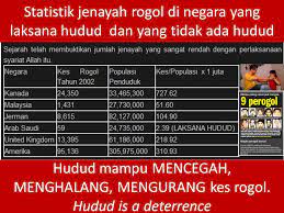 Ia mula berkuat kuasa pada 1 mei 2014 secara berperingkat. Apa Bukti Hudud Boleh Kurangkan Jenayah Rogol Hudud Islam