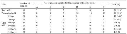 detection of bacillus cereus isolated during ultra high