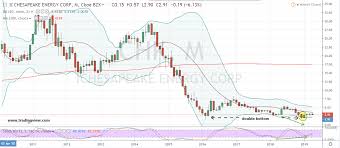 Chk Stock Why And How To Buy Chesapeake Stock Here