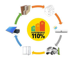 Sai come gestire le pratiche superbonus%? Superbonus 110 Rilievo Fotografico Per Lo Studio Di Fattibilita Biblus Bim