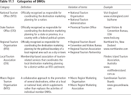 Sage Reference Destination Marketing Organisations