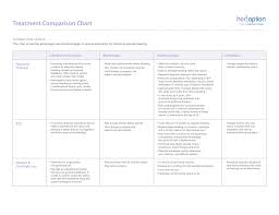 Treatment Comparison Chart