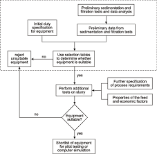 General Flowchart For The Selection Of Solid Liquid