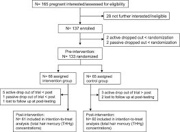 In the first trimester of pregnancy, typically between weeks 10 and 13. Effects Of Seafood Consumption On Mercury Exposure In Norwegian Pregnant Women A Randomized Controlled Trial Sciencedirect