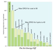 22 billion energy slaves e is for eroei