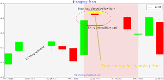 Hanging Man Is A Reversal Candlestick Chart Pattern That