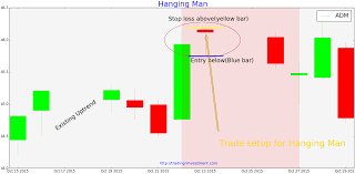 hanging man is a reversal candlestick chart pattern that