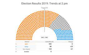 The main contenders were two alliance groups of the incumbent. India Election Results Till 2 Pm Bjp And Allies Lead On 350 Seats Congress At 88