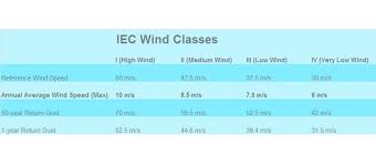 What Is A Wind Class