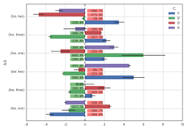 pandas bar plot how to annotate grouped horizontal bar