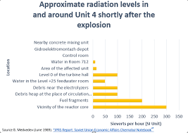 Oxidative stress and low levels of antioxidants have had severe consequences on the development of the nervous system, including reduced brain size and impaired cognitive abilities. 7 9 Chernobyl Nuclear Disaster Chemistry Libretexts