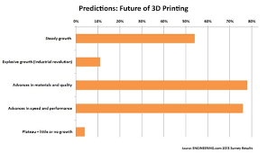 Chart Readers Predict 3d Printings Future Engineering Com