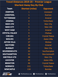 Interactive map, shows locations, address, capacity and official team web site for all english premier league teams. Travel Distances 2019 20 Premier League The Stats Zone