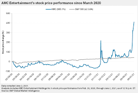 Amc amc entertainment — stock price and discussion stocktwits. Amc Embraces Retail Investor Surge As Share Price Doubles S P Global Market Intelligence