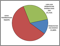Check spelling or type a new query. Belanja Daerah