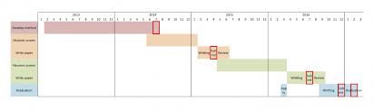 Are Gantt Charts Useful For Phd Students Academiac