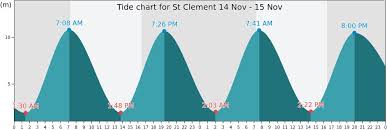 St Clement Tide Times Tides Forecast Fishing Time And Tide