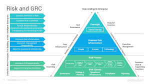 Governance Risk Management And Compliance Powerpoint Template Slidesalad In 2020 Risk Management Management Risk