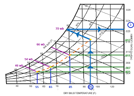 Psychrometrics Made Easy Humidification Basics Part 3