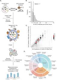 Molecular Display of the Animal Meta-Venome for Discovery of Novel  Therapeutic Peptides