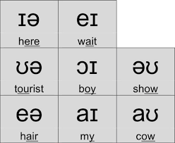Type in phonetic symbols and learn english pronunciation. Improve Your English Pronunciation The Complete Guide