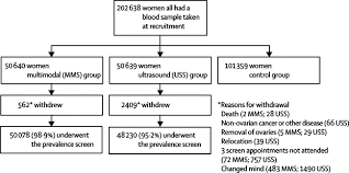 Imaging strategy for early ovarian cancer: References In Sensitivity And Specificity Of Multimodal And Ultrasound Screening For Ovarian Cancer And Stage Distribution Of Detected Cancers Results Of The Prevalence Screen Of The Uk Collaborative Trial Of Ovarian Cancer