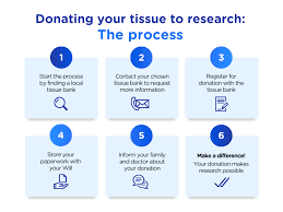 Image result for Tissue Donation